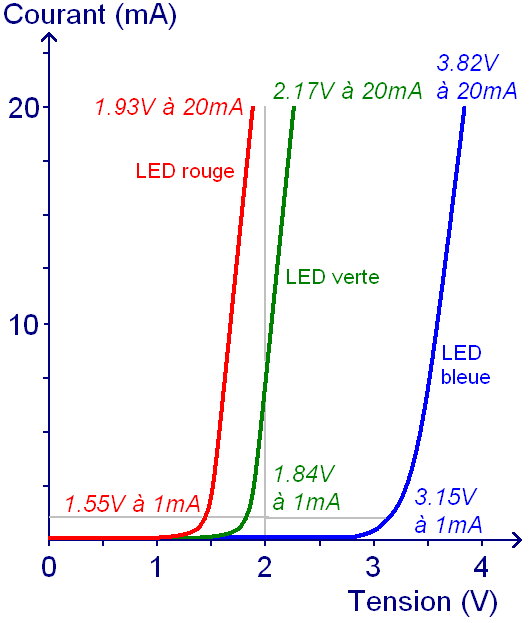 Comment calculer la résistance talon d'une LED [1]